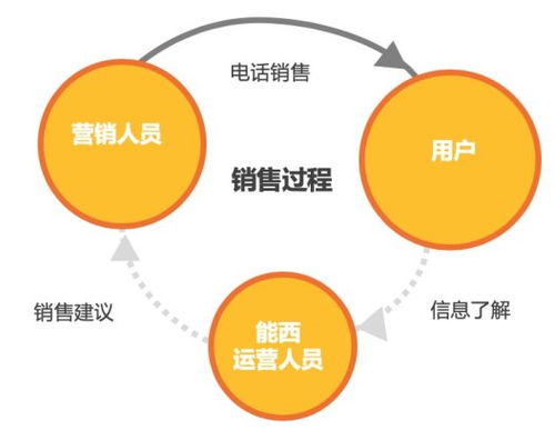 數據驅動，精準觸達 能西科技打造保險大數據時代的會員營銷新范式