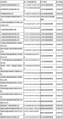 工信部公布Q2電信業(yè)務(wù)經(jīng)營(yíng)不良名單，24家企業(yè)被納入監(jiān)管預(yù)警